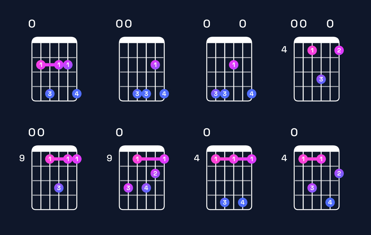 Chord chart for F♯ minor 11 / E (3rd inversion) Guitar Chord: Notes, Shapes & Bass Note | Guitar Wiz