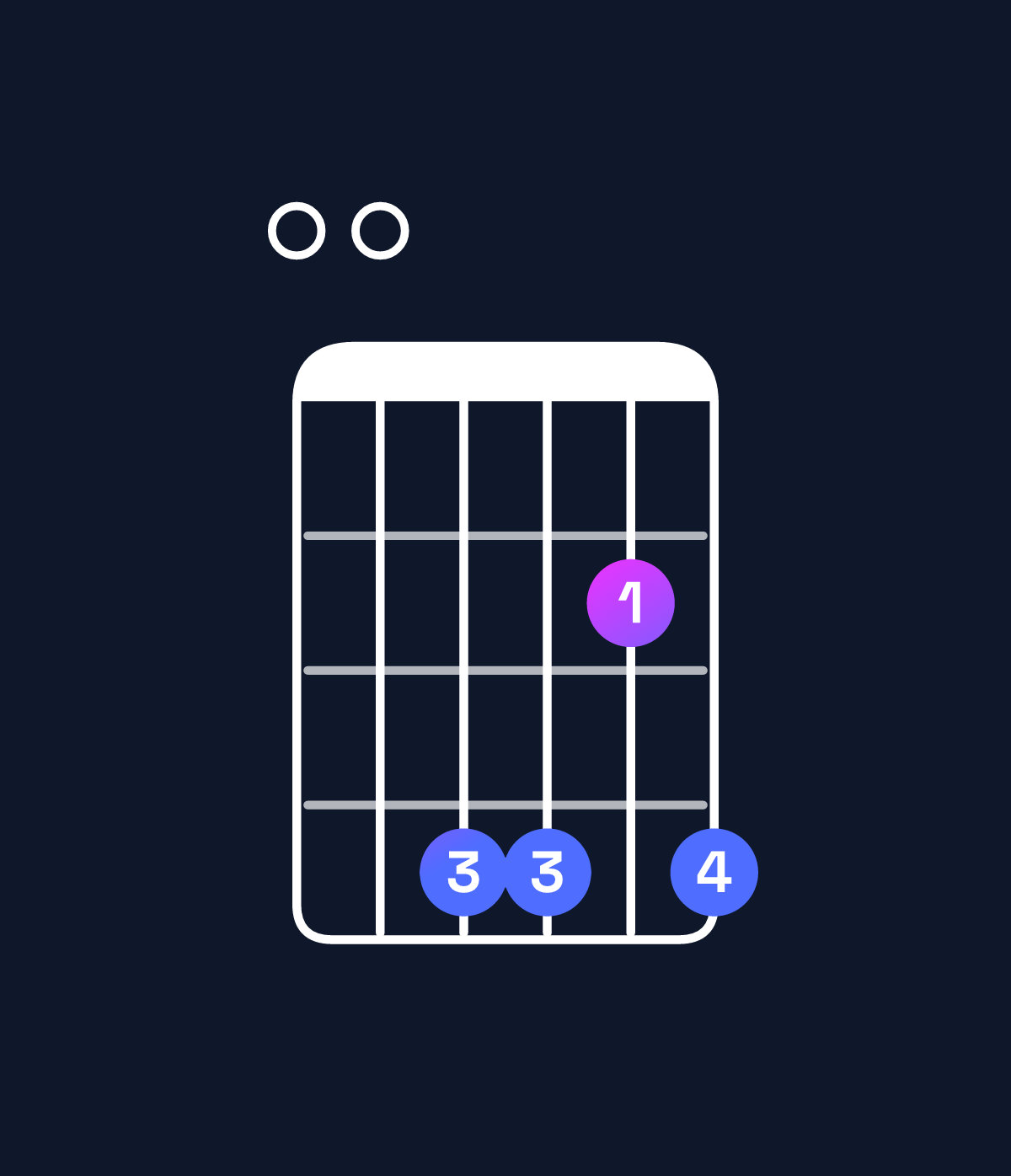 Chord chart for How to play F♯ minor 11 / E (3rd inversion) chord on guitar — Shape 004424 | Guitar Wiz