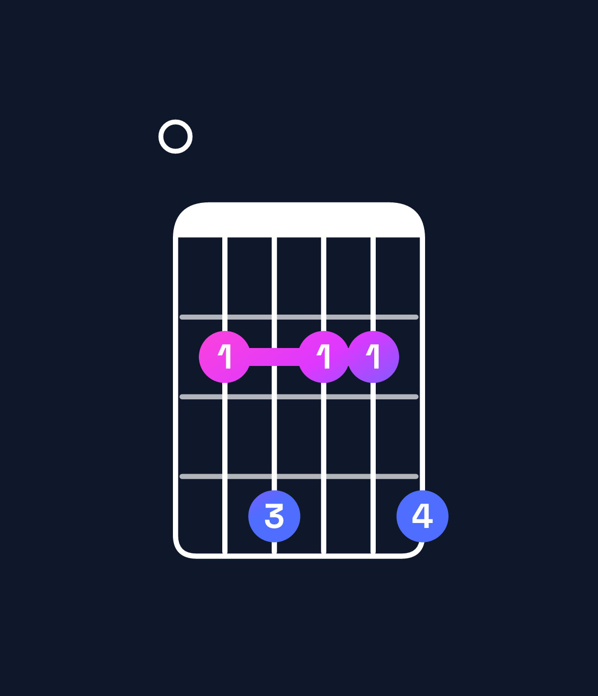 Chord chart for How to play F♯ minor 11 / E (3rd inversion) chord on guitar — Shape 024224 | Guitar Wiz