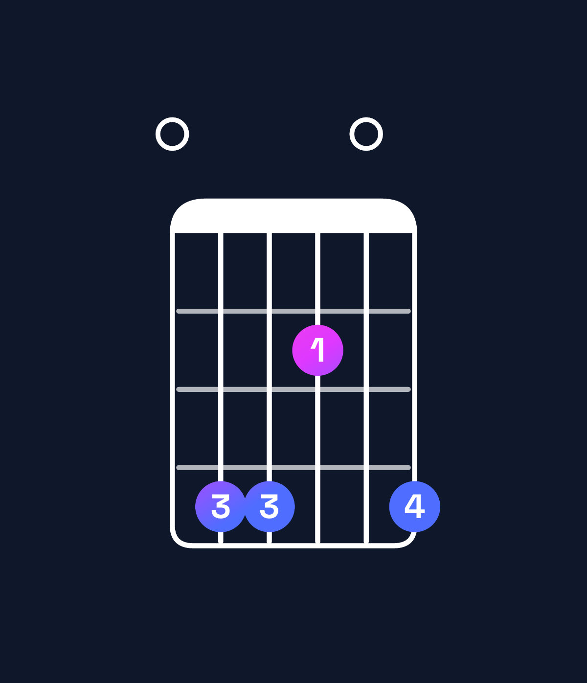 Chord chart for How to play F♯ minor 11 / E (3rd inversion) chord on guitar — Shape 044204 | Guitar Wiz