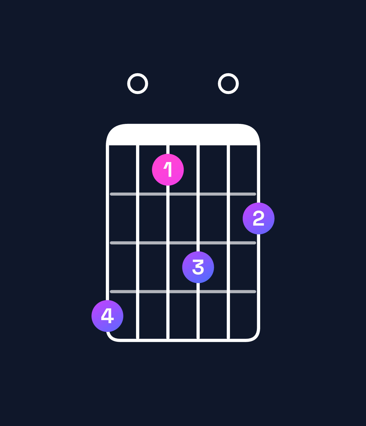 Chord chart for How to play F♯ minor 11 chord on guitar — Shape e0bd0c | Guitar Wiz