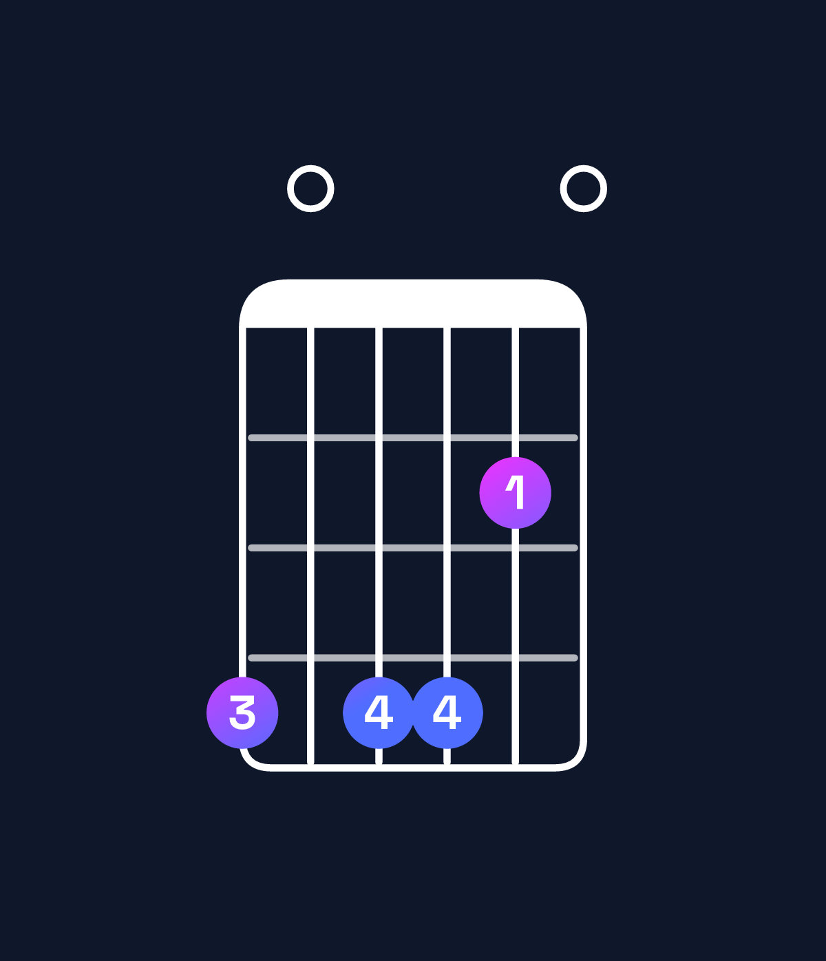 Chord chart for How to play F♯ minor 11 / G♯ (4th inversion) chord on guitar — Shape 404420 | Guitar Wiz