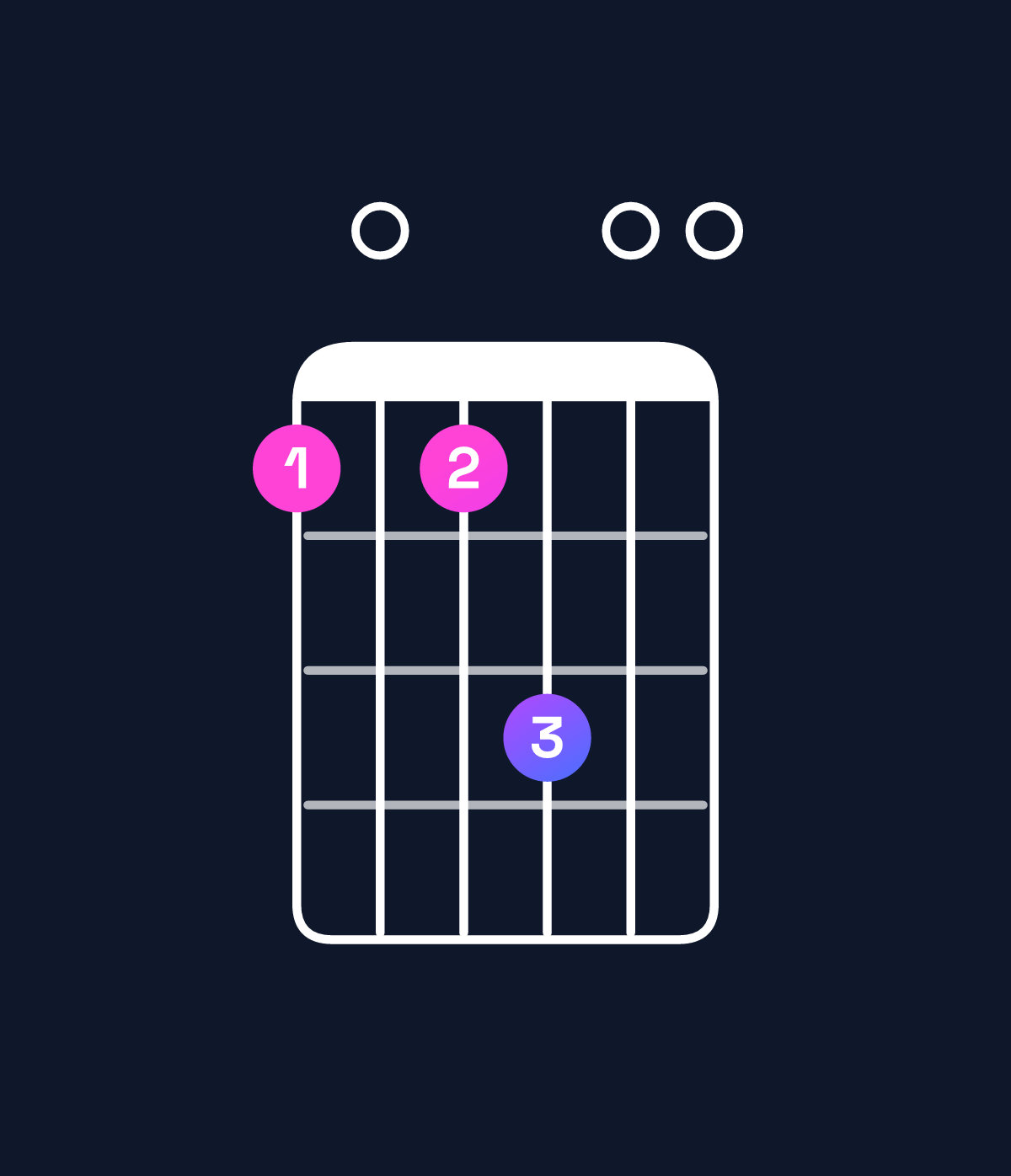 Chord chart for How to play F♯ minor 11 / G♯ (4th inversion) chord on guitar — Shape 404600 | Guitar Wiz