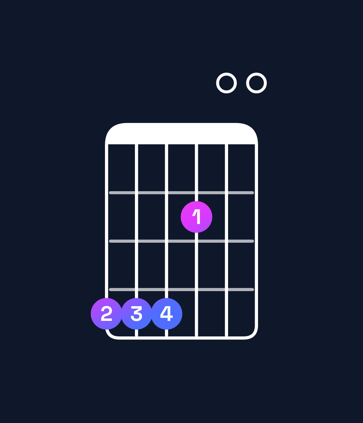 Chord chart for How to play F♯ minor 11 / G♯ (4th inversion) chord on guitar — Shape 444200 | Guitar Wiz