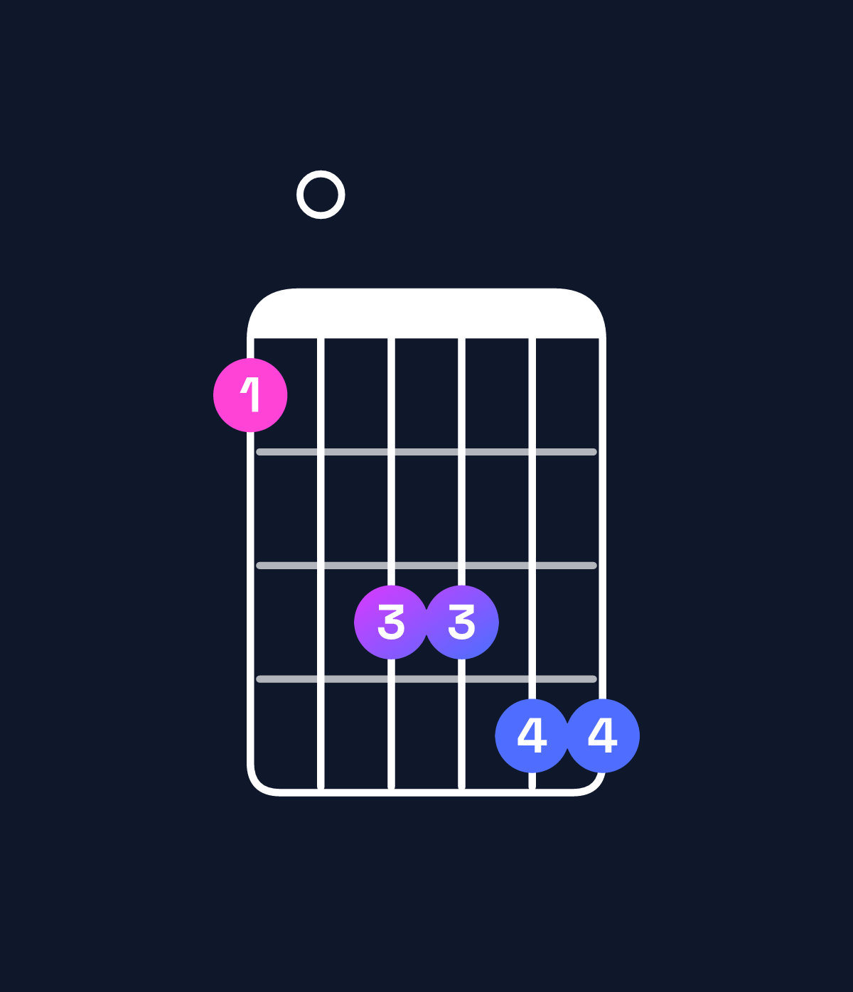 Chord chart for How to play F♯ minor 6 add 9 / D♯ (3rd inversion) chord on guitar — Shape b0ddee | Guitar Wiz