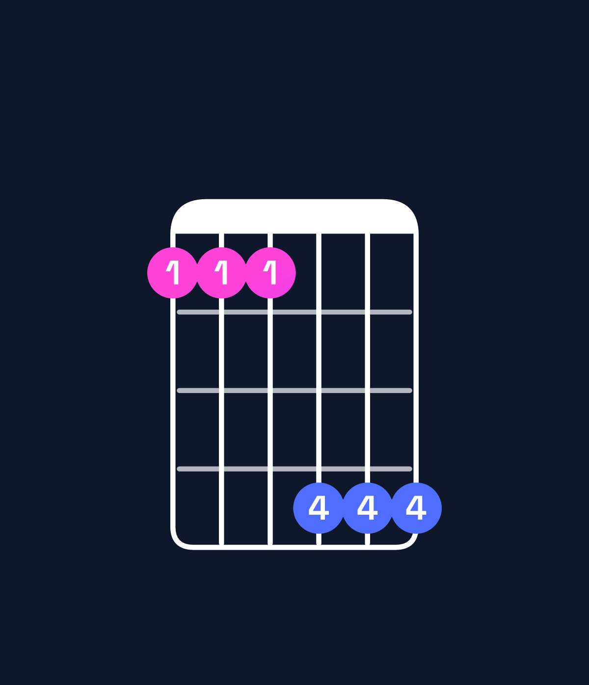 Chord chart for How to play F♯ minor 6 add 9 / D♯ (3rd inversion) chord on guitar — Shape bbbeee | Guitar Wiz