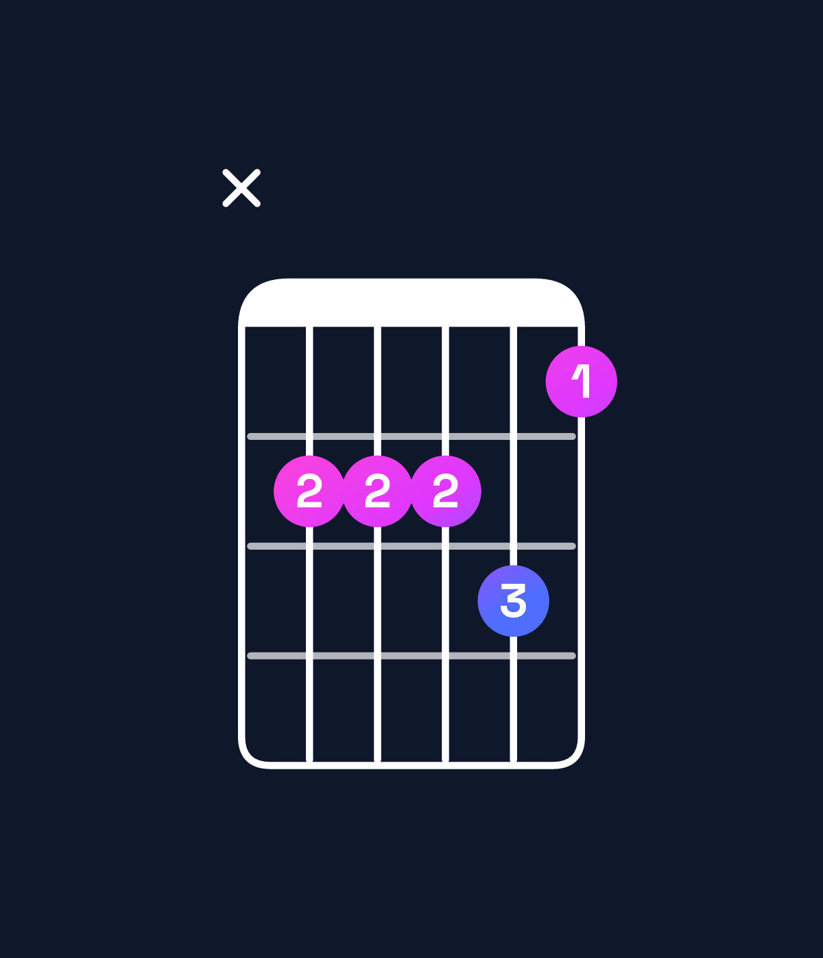 Chord chart for How to play F♯ minor 6 add 9 / D♯ (3rd inversion) chord on guitar — Shape x66675 | Guitar Wiz