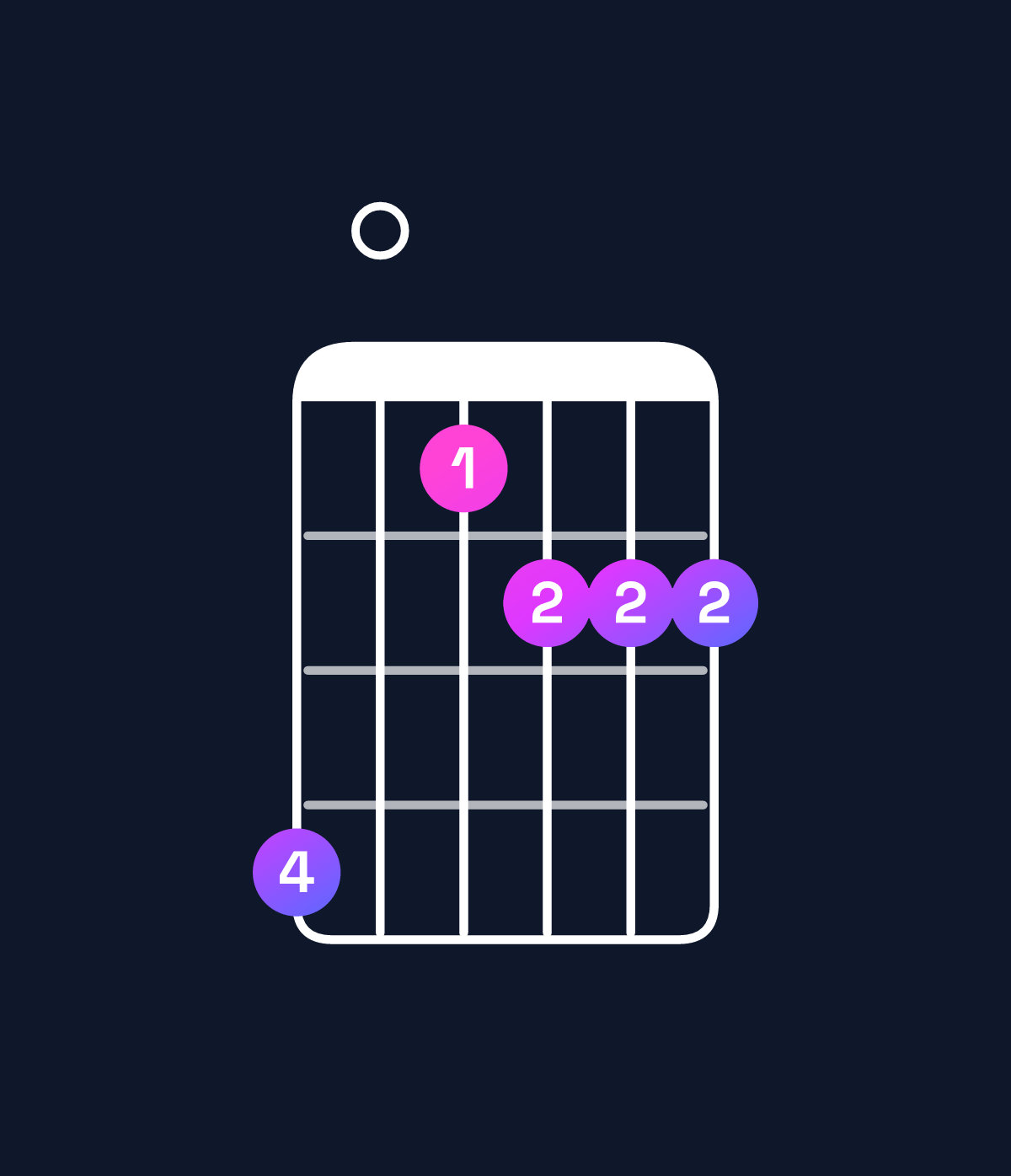 Chord chart for How to play F♯ minor 6 add 9 / G♯ (4th inversion) chord on guitar — Shape 401222 | Guitar Wiz