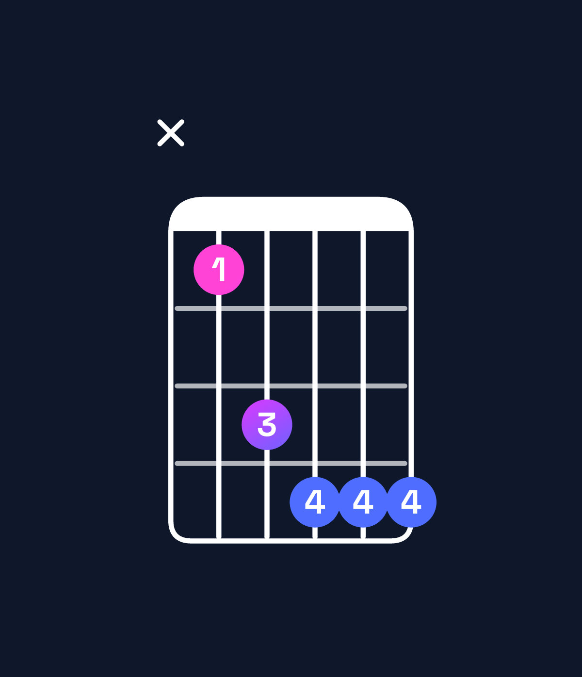 Chord chart for How to play F♯ minor 6 add 9 / G♯ (4th inversion) chord on guitar — Shape xbdeee | Guitar Wiz