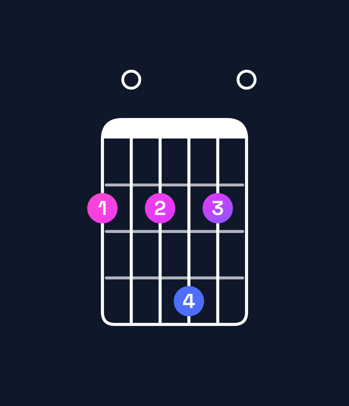 Chord chart for How to play F♯ minor 7th add 11 chord on guitar — Shape 202420 | Guitar Wiz