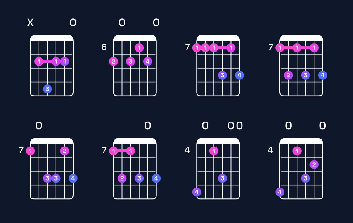 Chord chart for F♯ minor 7th add 11 / B (4th inversion) Guitar Chord: Notes, Shapes & Bass Note | Guitar Wiz