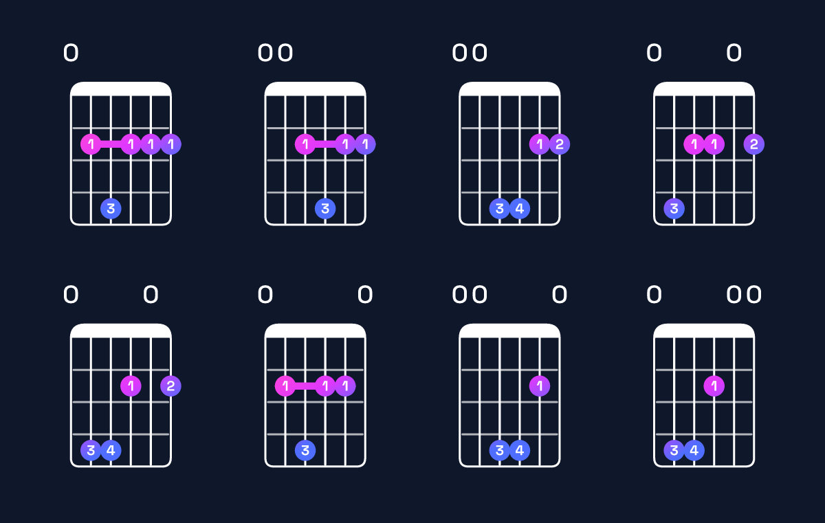Chord chart for F♯ minor 7th add 11 / E (3rd inversion) Guitar Chord: Notes, Shapes & Bass Note | Guitar Wiz