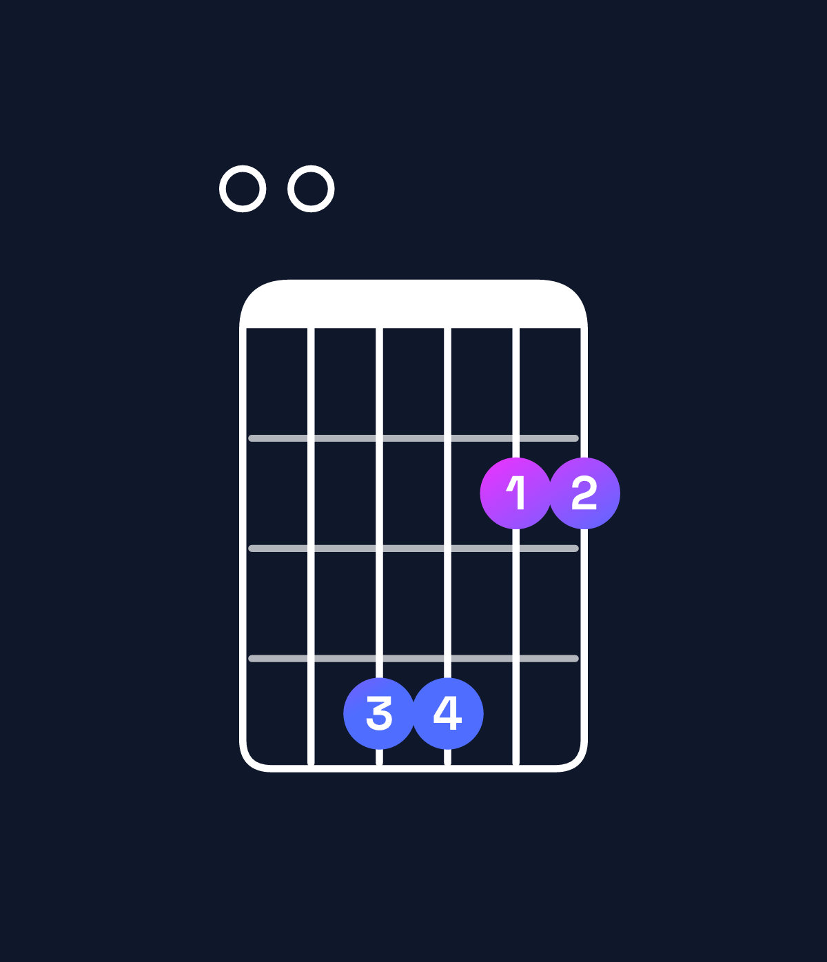 Chord chart for How to play F♯ minor 7th add 11 / E (3rd inversion) chord on guitar — Shape 004422 | Guitar Wiz