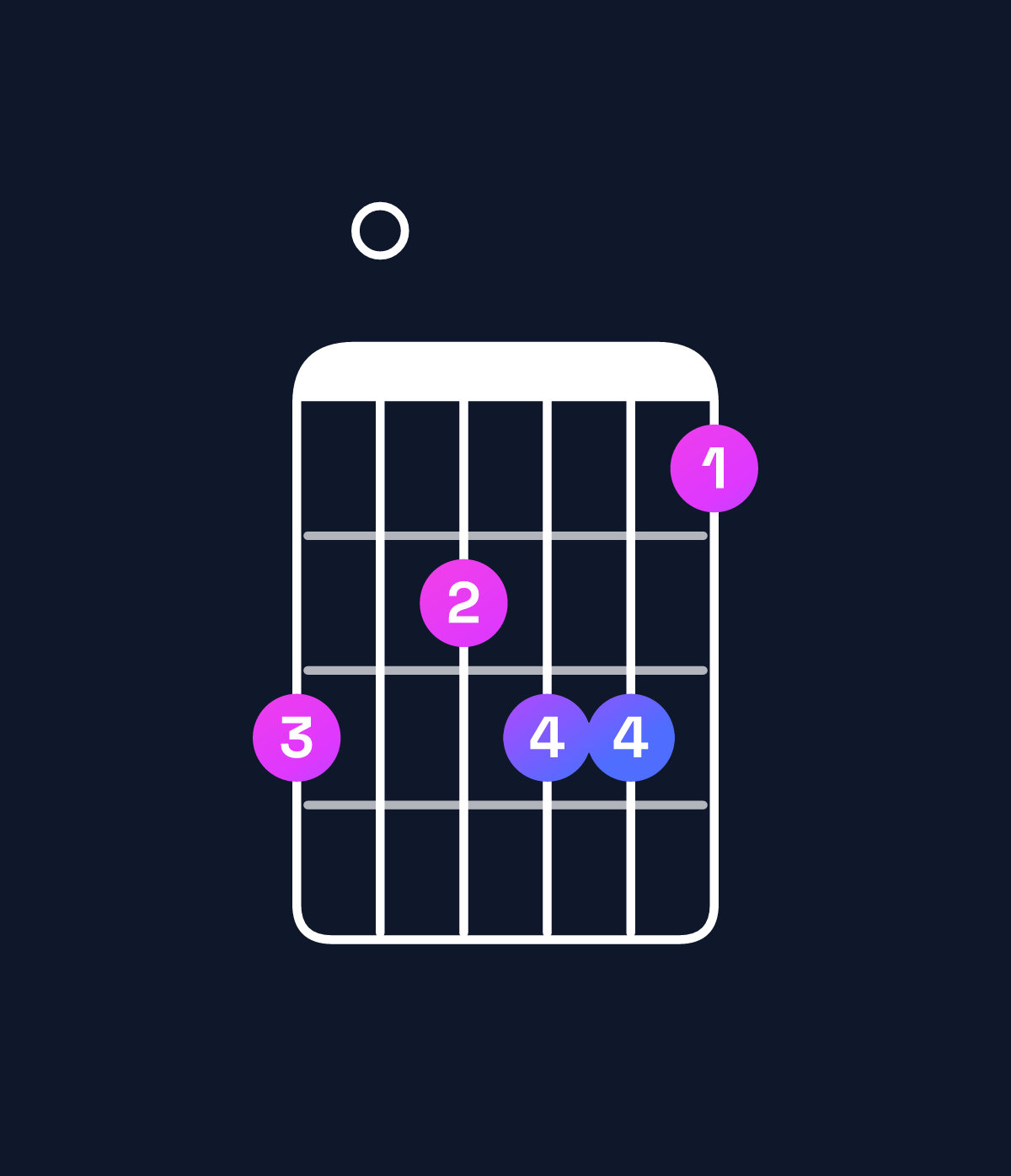 Chord chart for How to play F♯ minor 7th add 13 chord on guitar — Shape e0deec | Guitar Wiz