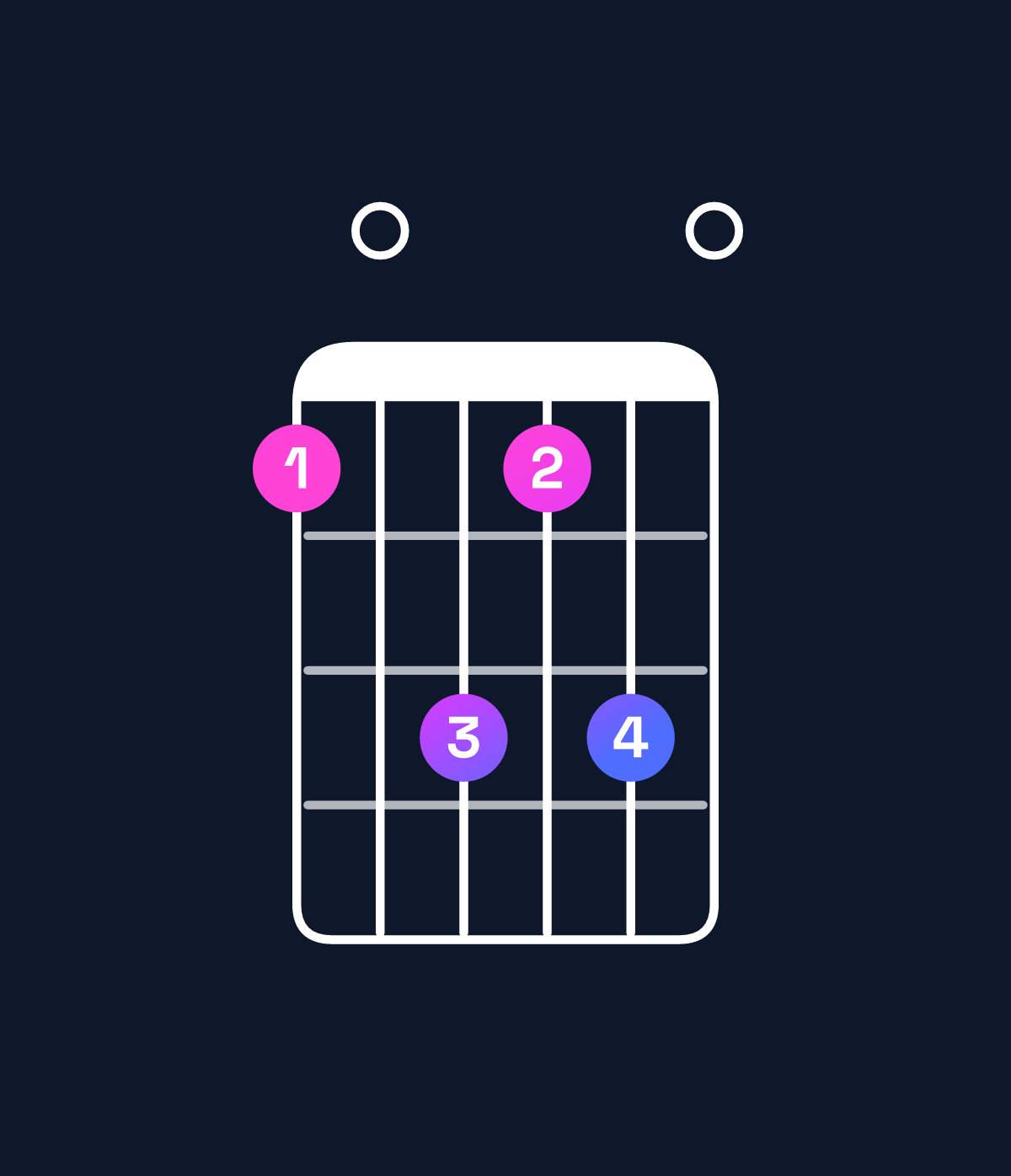 Chord chart for How to play F♯ minor 7th flat 5 / A (1st inversion) chord on guitar — Shape 507570 | Guitar Wiz