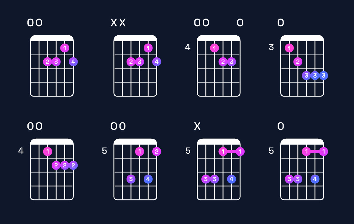 Chord chart for F♯ minor 7th flat 5 / E (3rd inversion) Guitar Chord: Notes, Shapes & Bass Note | Guitar Wiz