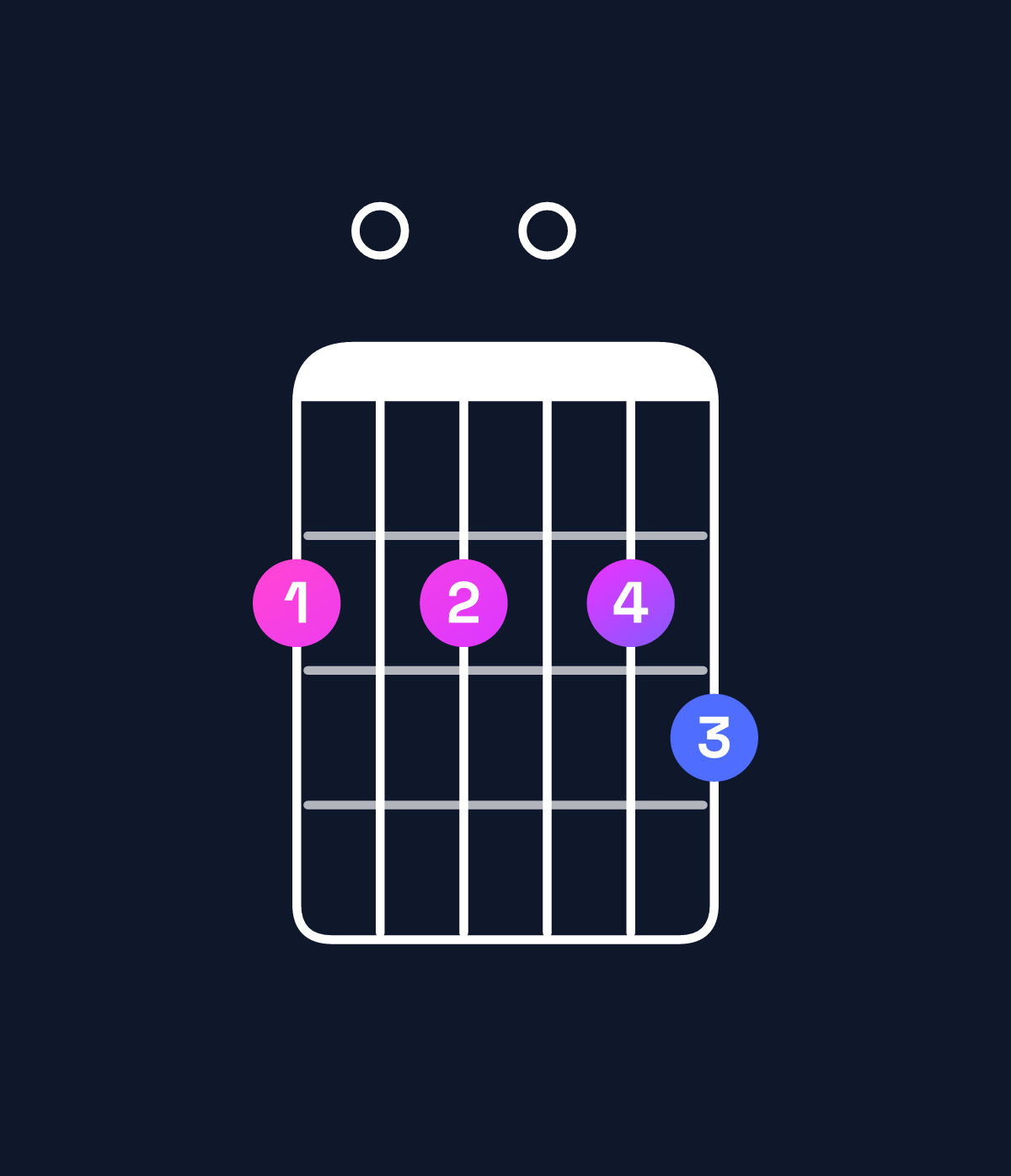 Chord chart for How to play F♯ minor 7th flat 9th chord on guitar — Shape 202023 | Guitar Wiz