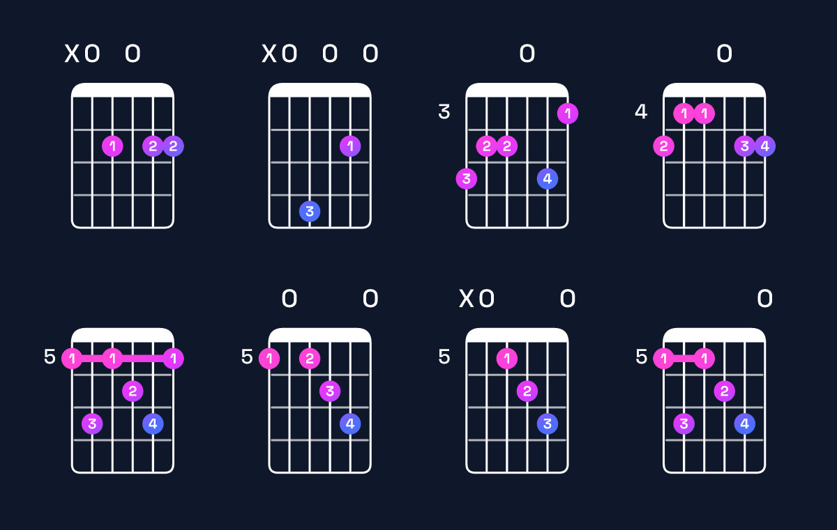 Chord chart for F♯ minor 7th flat 9th / A (1st inversion) Guitar Chord: Notes, Shapes & Bass Note | Guitar Wiz