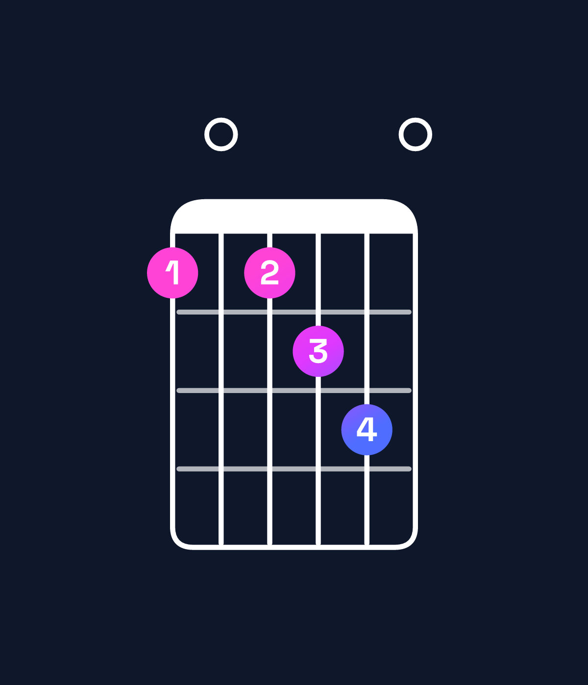 Chord chart for How to play F♯ minor 7th flat 9th / A (1st inversion) chord on guitar — Shape 505670 | Guitar Wiz