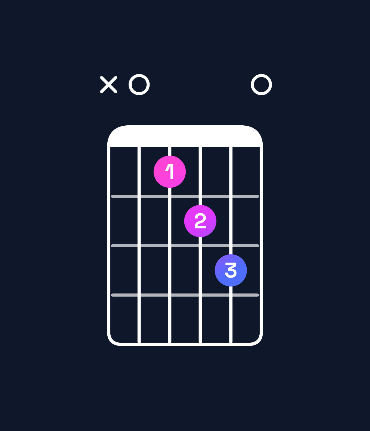 Chord chart for How to play F♯ minor 7th flat 9th / A (1st inversion) chord on guitar — Shape x05670 | Guitar Wiz