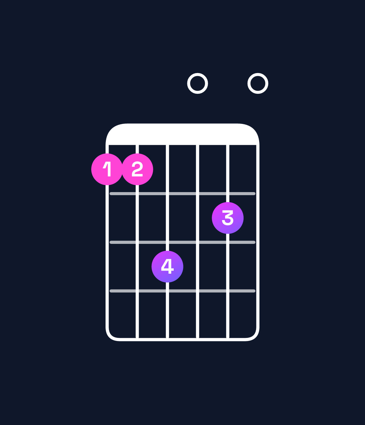 Chord chart for How to play F♯ minor 7th flat 9th / C♯ (2nd inversion) chord on guitar — Shape 99b0a0 | Guitar Wiz