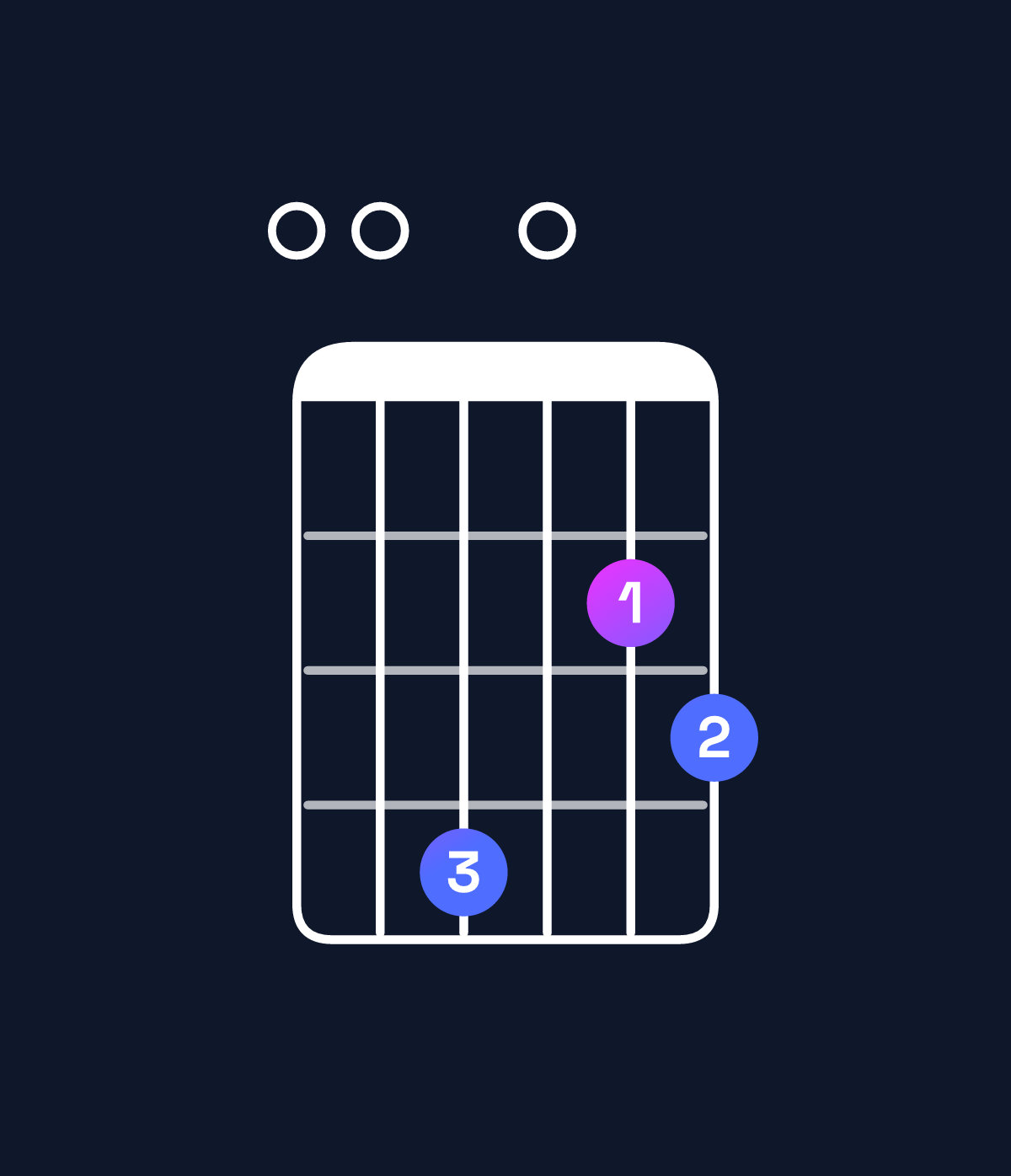 Chord chart for How to play F♯ minor 7th flat 9th / E (3rd inversion) chord on guitar — Shape 004023 | Guitar Wiz