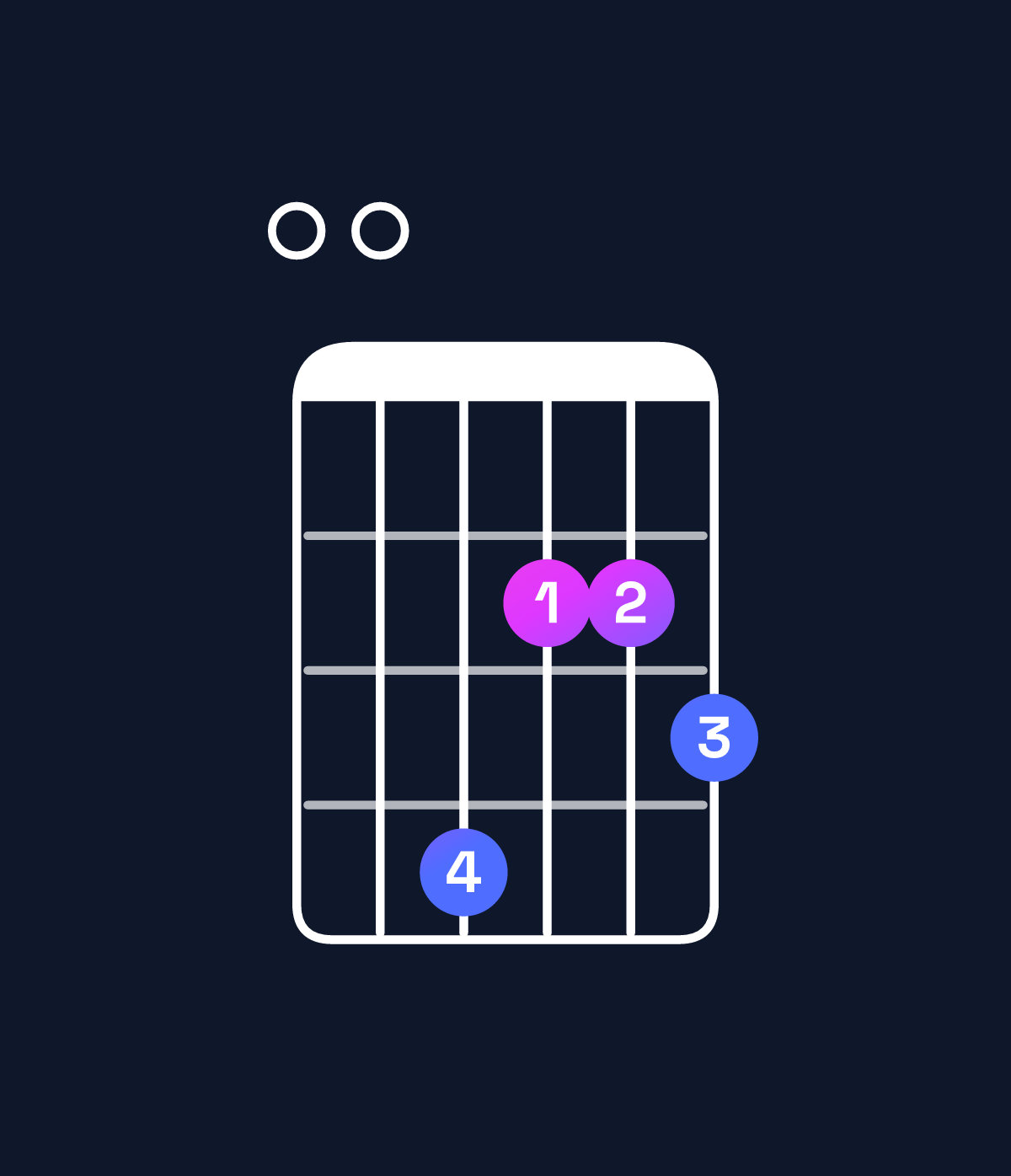Chord chart for How to play F♯ minor 7th flat 9th / E (3rd inversion) chord on guitar — Shape 004223 | Guitar Wiz