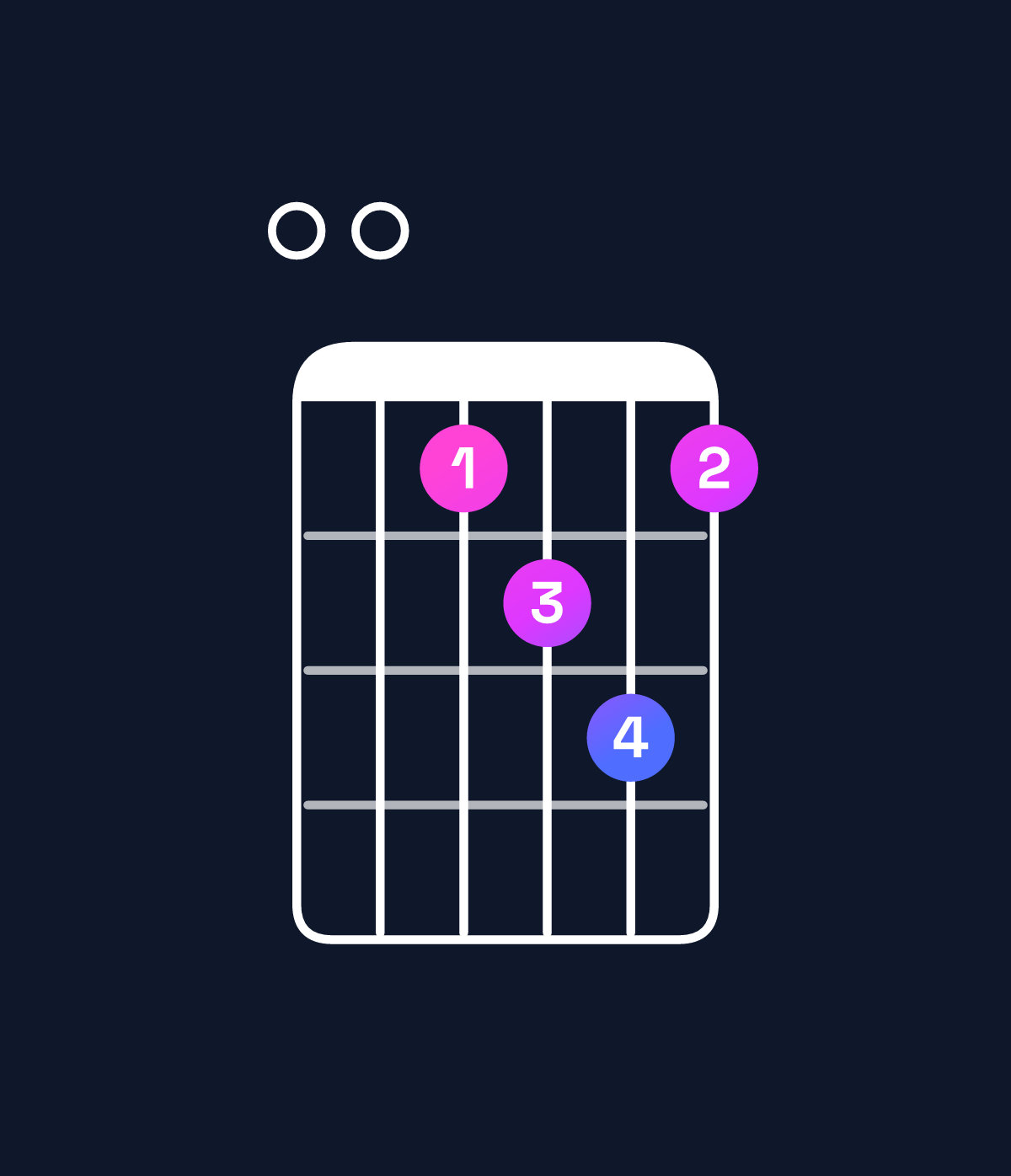 Chord chart for How to play F♯ minor 7th flat 9th / E (3rd inversion) chord on guitar — Shape 005675 | Guitar Wiz