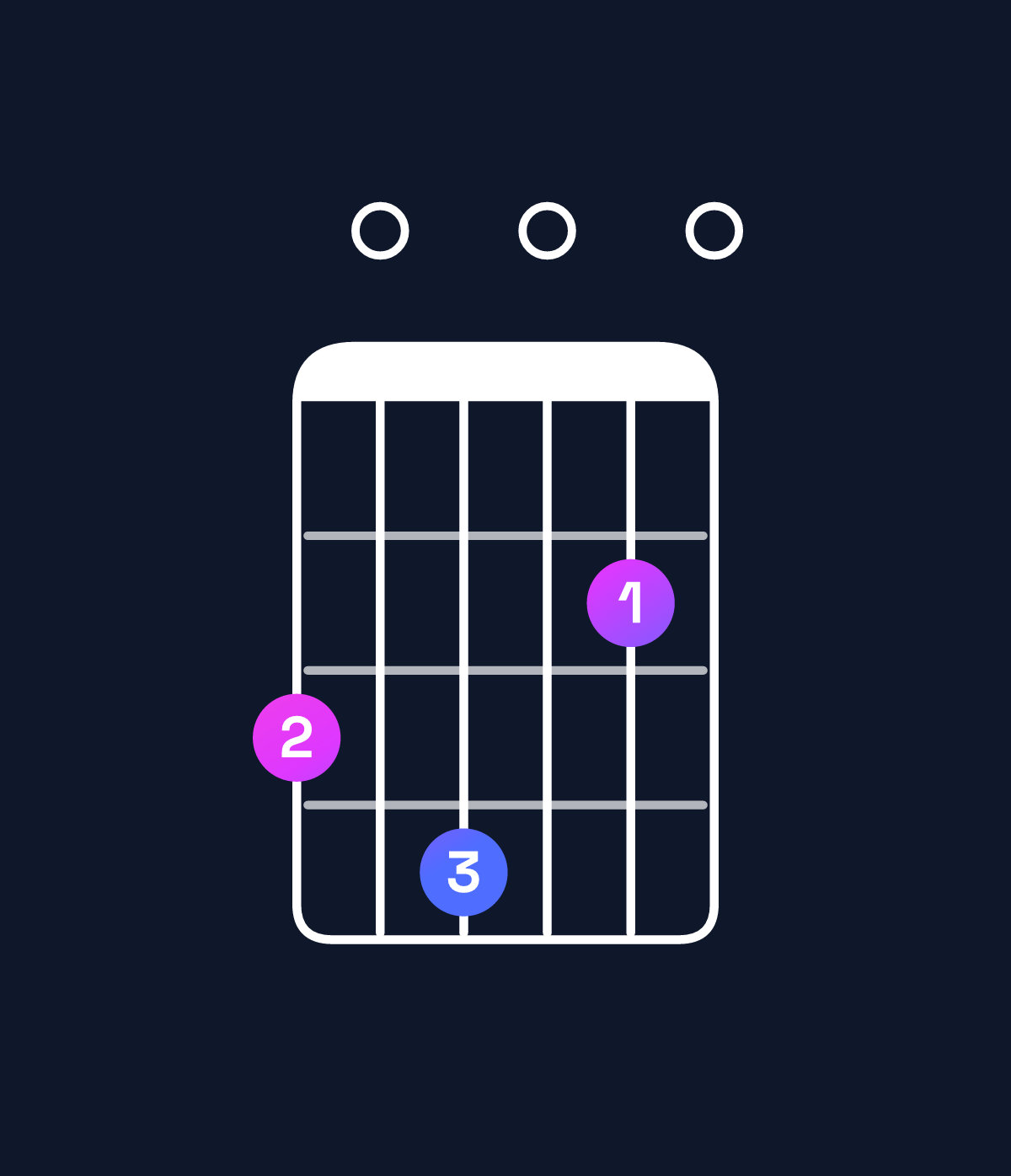 Chord chart for How to play F♯ minor 7th flat 9th / G (4th inversion) chord on guitar — Shape 304020 | Guitar Wiz