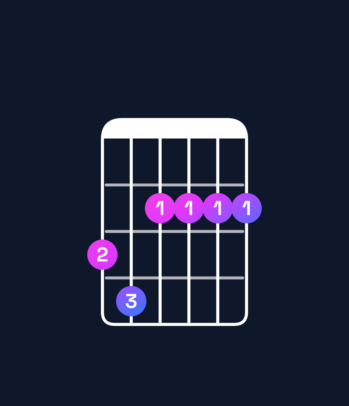 Chord chart for How to play F♯ minor 7th flat 9th / G (4th inversion) chord on guitar — Shape 342222 | Guitar Wiz