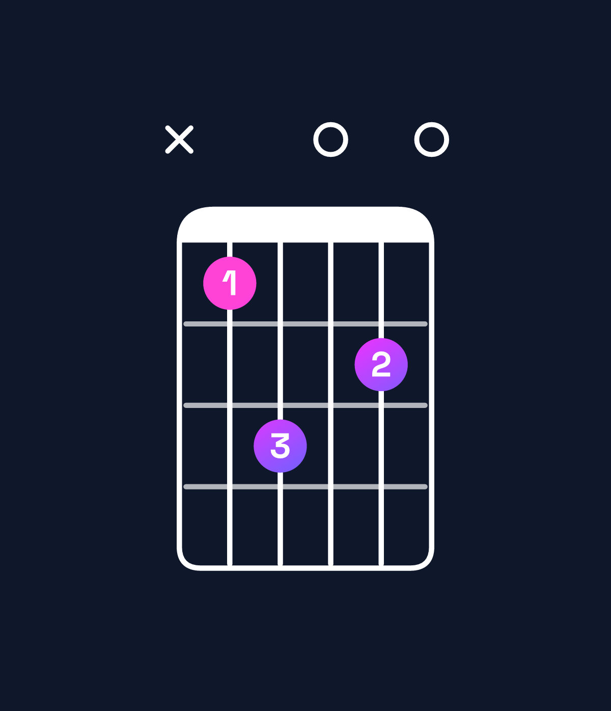 Chord chart for How to play F♯ minor 7th flat 9th chord on guitar — Shape x9b0a0 | Guitar Wiz