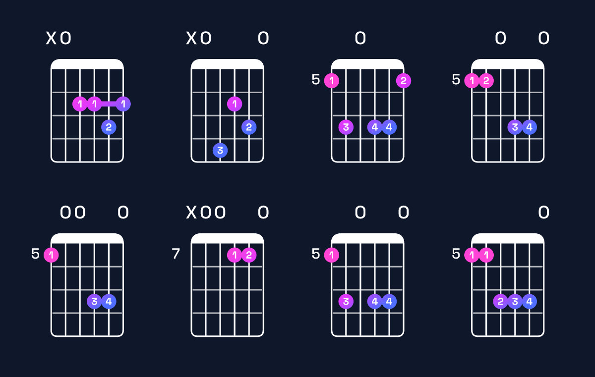 Chord chart for F♯ minor 7th sharp 5 / A (1st inversion) Guitar Chord: Notes, Shapes & Bass Note | Guitar Wiz