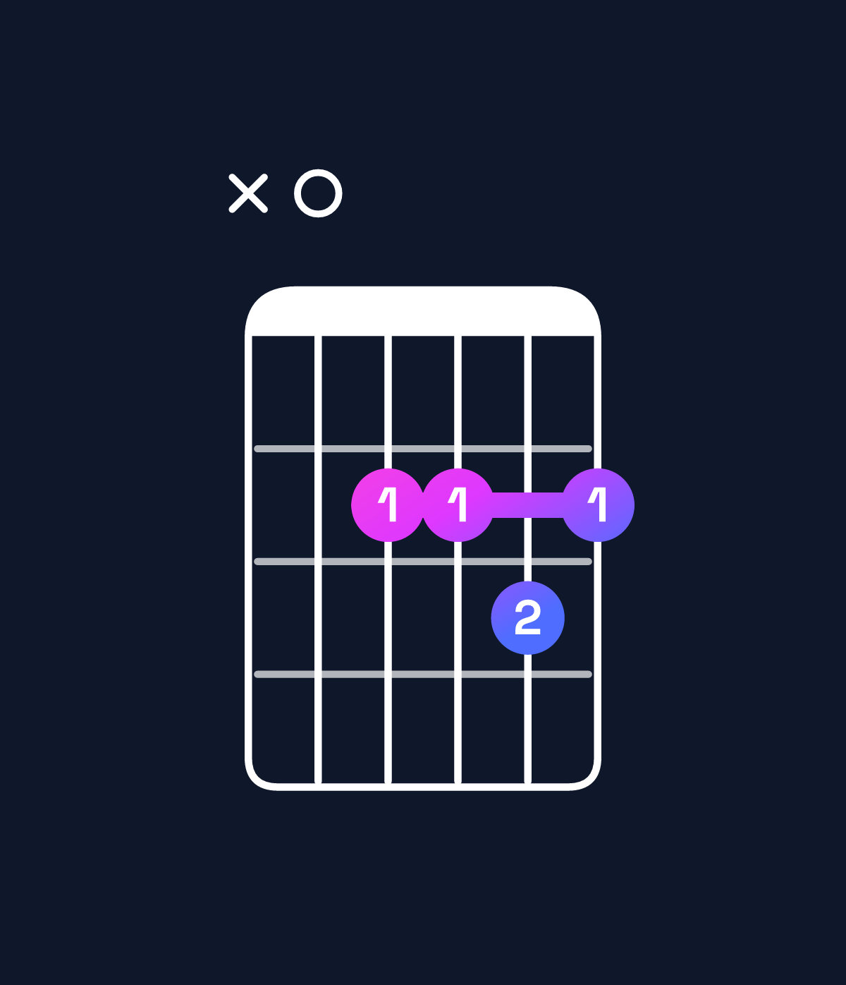 Chord chart for How to play F♯ minor 7th sharp 5 / A (1st inversion) chord on guitar — Shape x02232 | Guitar Wiz