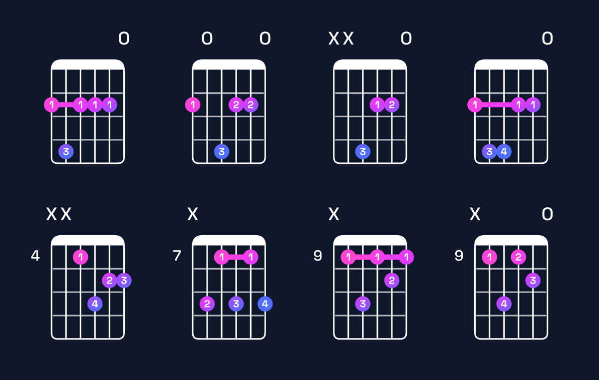 Chord chart for F♯ minor 7th Guitar Chord: Notes, Intervals, Inversions & Shapes | Guitar Wiz