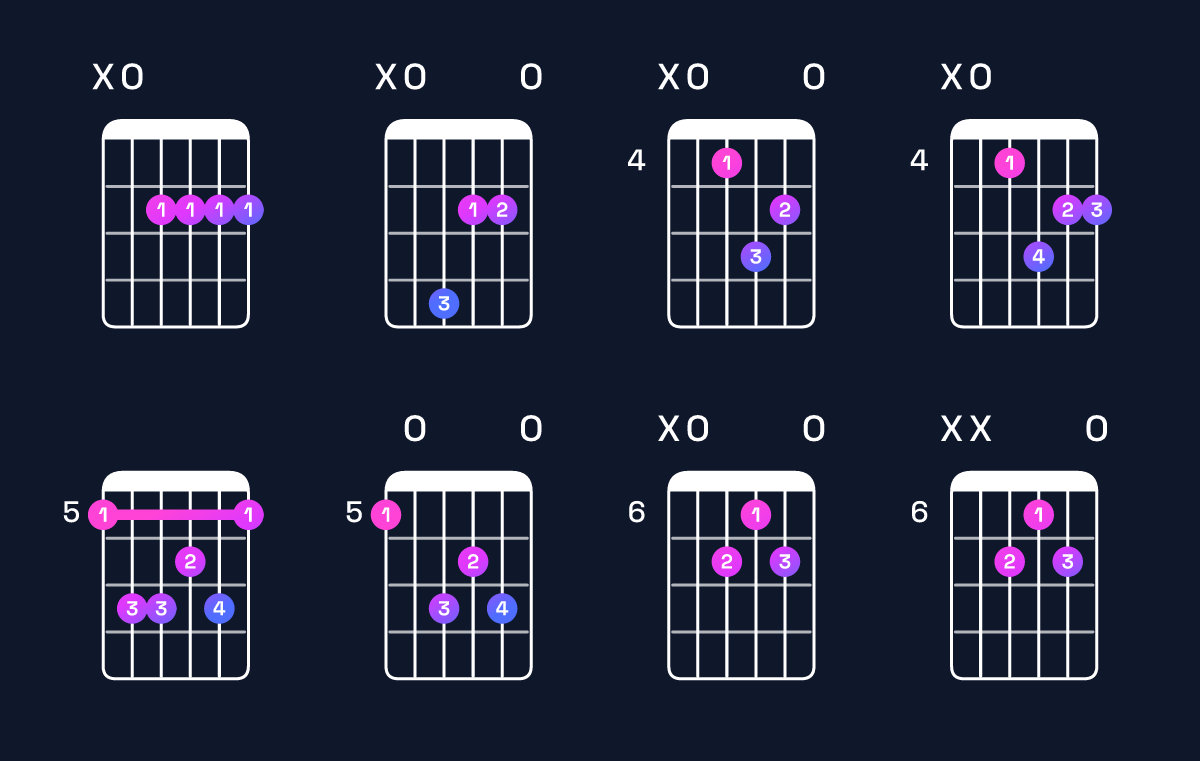 Chord chart for F♯ minor 7th / A (1st inversion) Guitar Chord: Notes, Shapes & Bass Note | Guitar Wiz