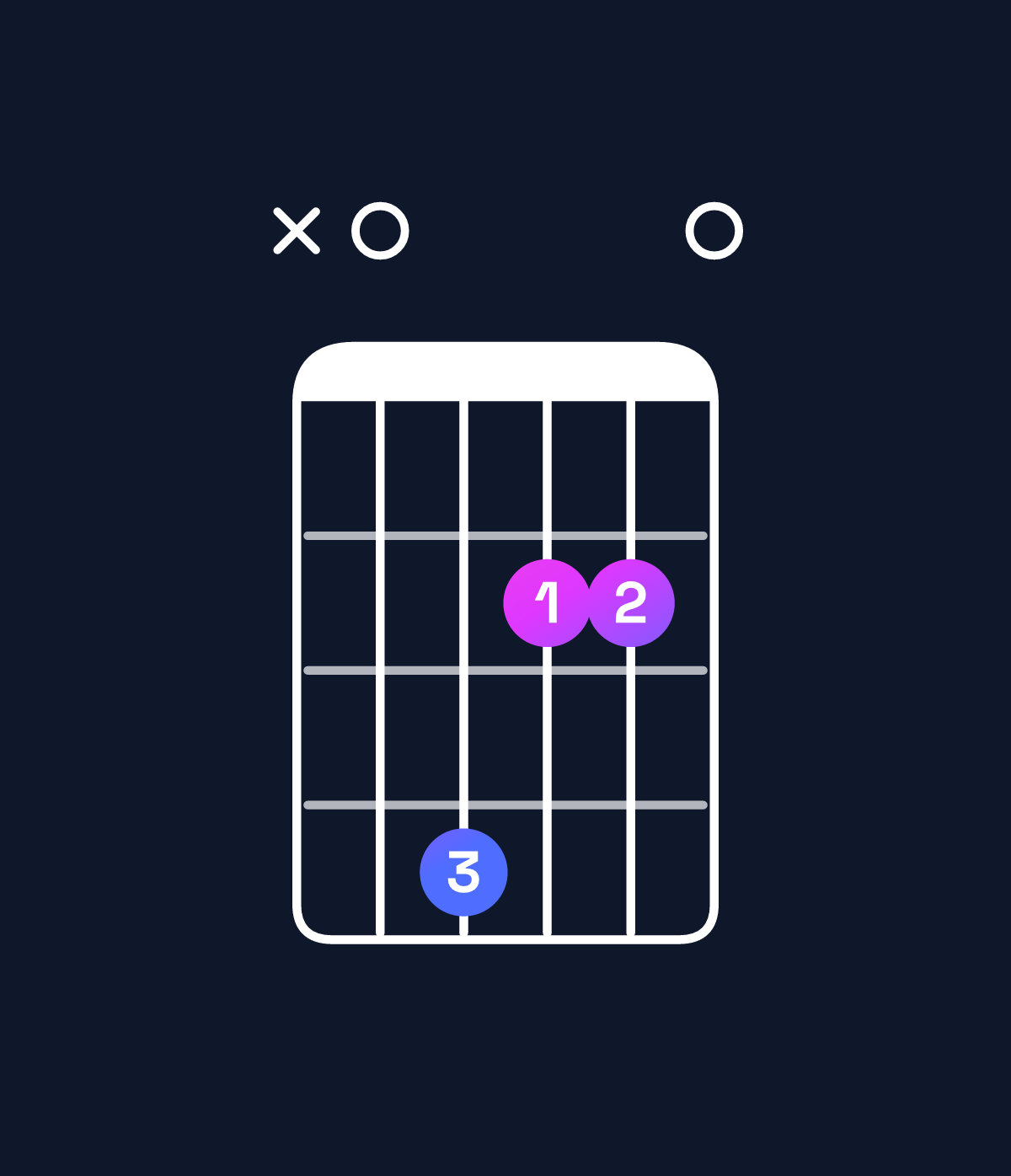 Chord chart for How to play F♯ minor 7th / A (1st inversion) chord on guitar — Shape x04220 | Guitar Wiz