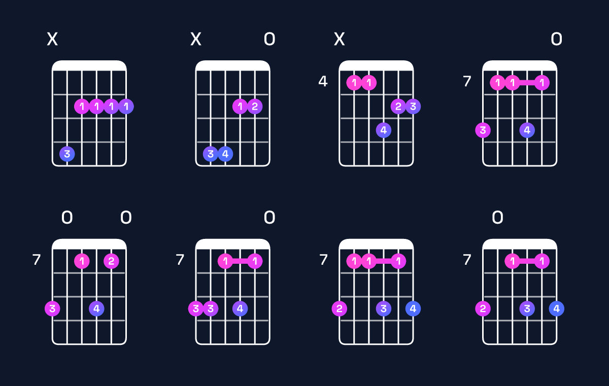 Chord chart for F♯ minor 7th / C♯ (2nd inversion) Guitar Chord: Notes, Shapes & Bass Note | Guitar Wiz