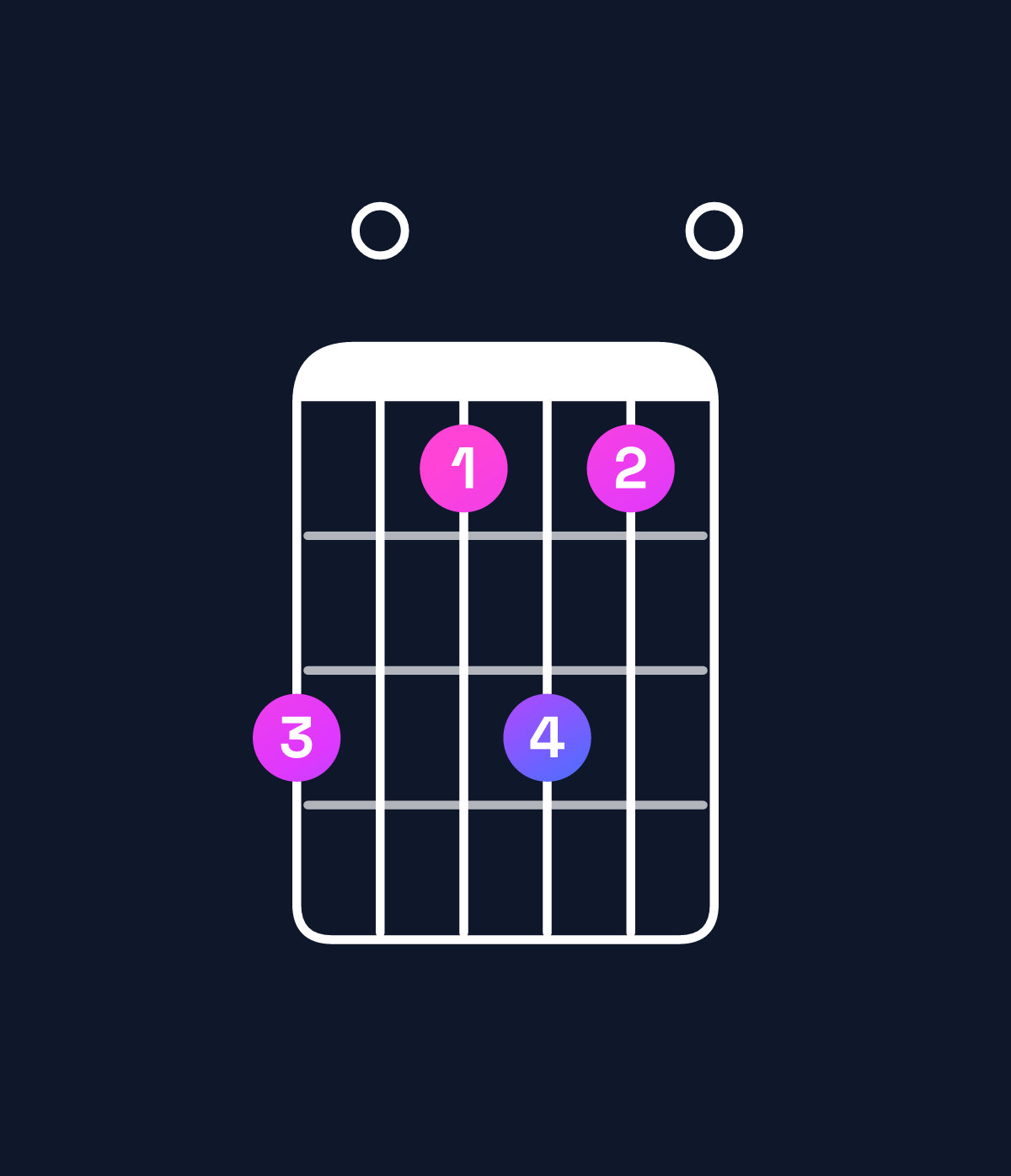 Chord chart for How to play F♯ minor 7th / C♯ (2nd inversion) chord on guitar — Shape 907970 | Guitar Wiz