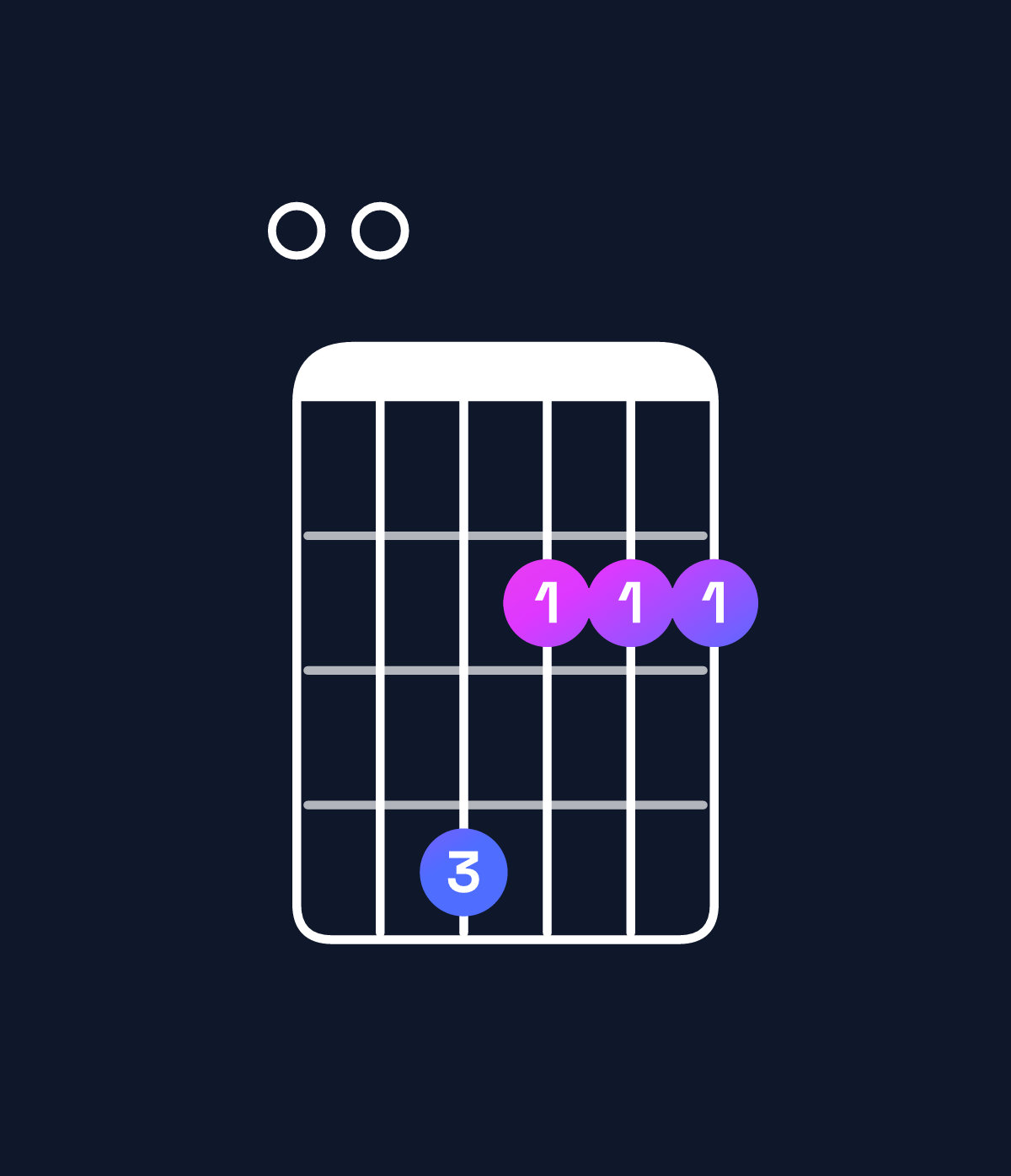Chord chart for How to play F♯ minor 7th / E (3rd inversion) chord on guitar — Shape 004222 | Guitar Wiz