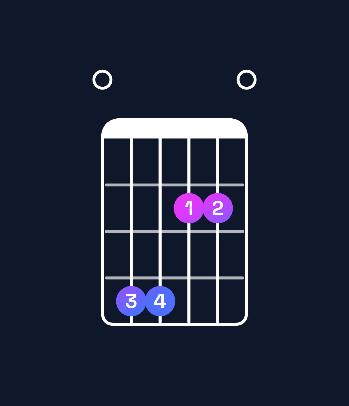 Chord chart for How to play F♯ minor 7th / E (3rd inversion) chord on guitar — Shape 044220 | Guitar Wiz