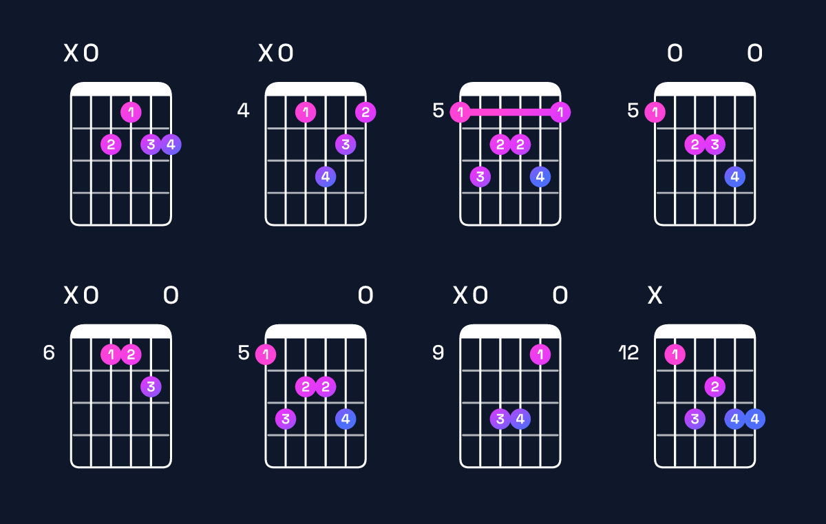 Chord chart for F♯ minor 9 / A (1st inversion) Guitar Chord: Notes, Shapes & Bass Note | Guitar Wiz