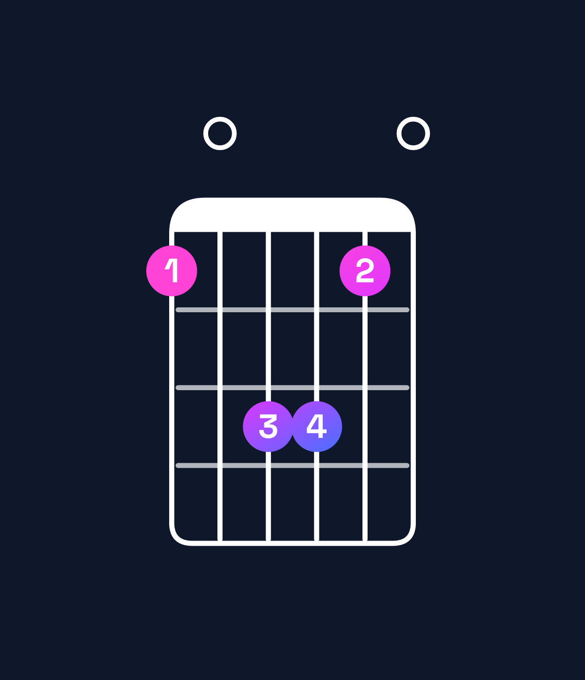Chord chart for How to play F♯ minor 9 / C♯ (2nd inversion) chord on guitar — Shape 90bb90 | Guitar Wiz