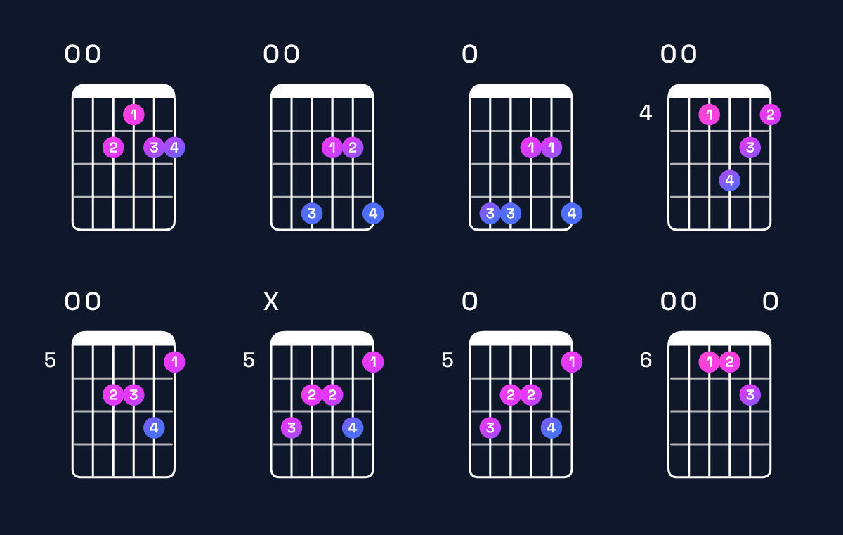 Chord chart for F♯ minor 9 / E (3rd inversion) Guitar Chord: Notes, Shapes & Bass Note | Guitar Wiz