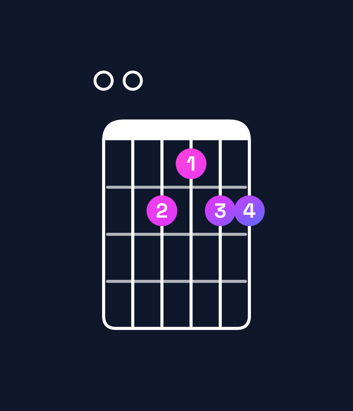 Chord chart for How to play F♯ minor 9 / E (3rd inversion) chord on guitar — Shape 002122 | Guitar Wiz