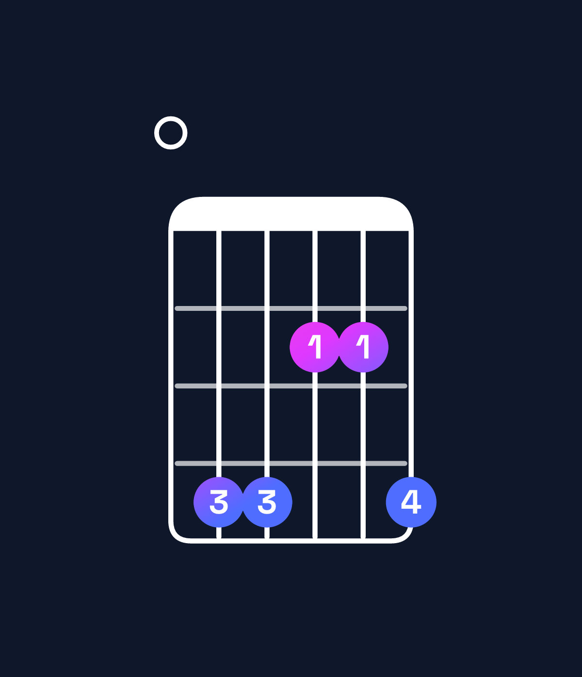 Chord chart for How to play F♯ minor 9 / E (3rd inversion) chord on guitar — Shape 044224 | Guitar Wiz