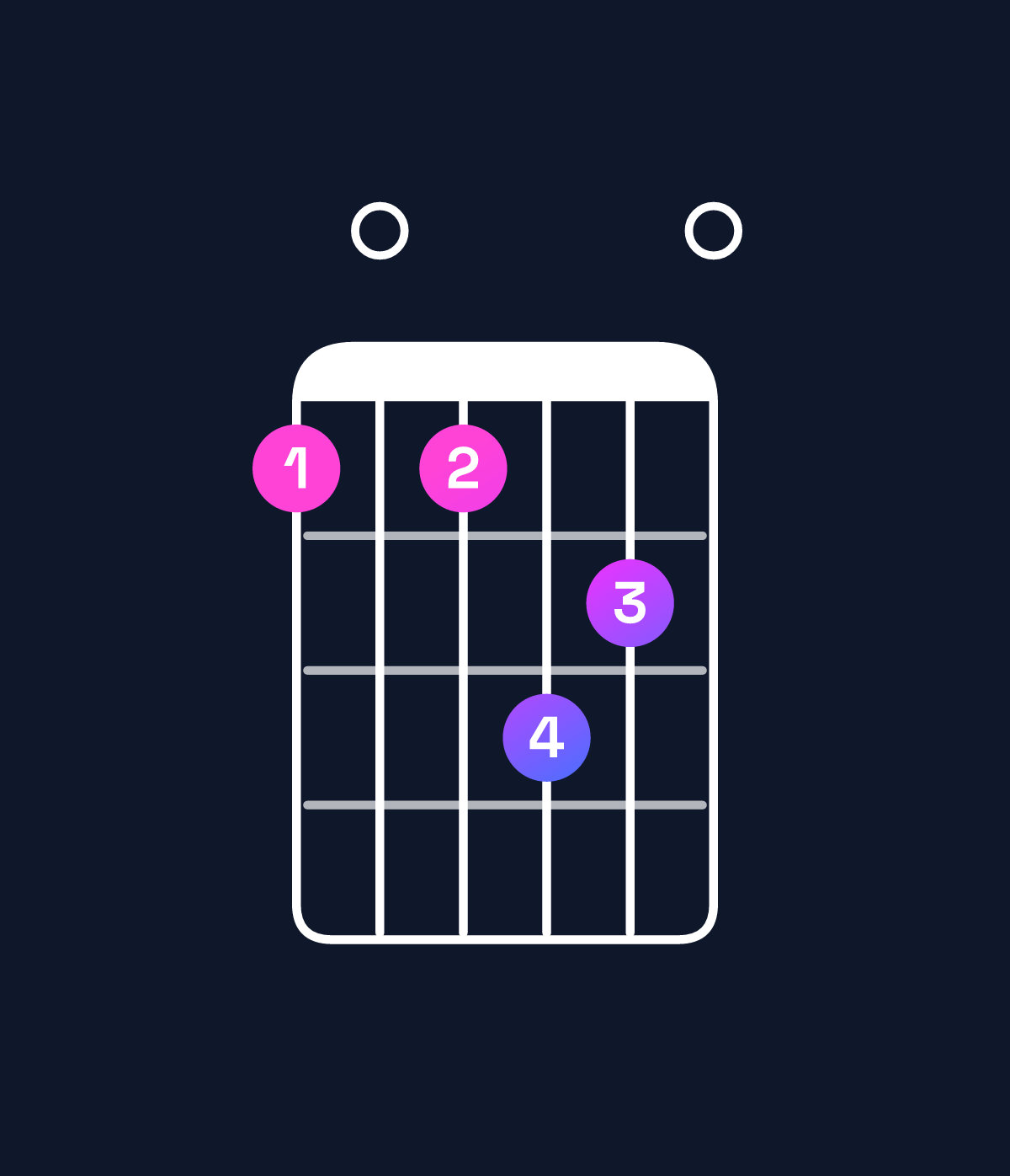Chord chart for How to play F♯ minor 9 / G♯ (4th inversion) chord on guitar — Shape 404650 | Guitar Wiz