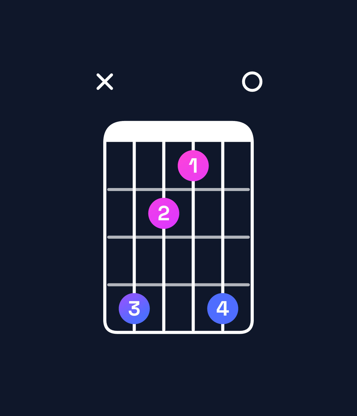 Chord chart for How to play F♯ minor 9 chord on guitar — Shape x97690 | Guitar Wiz