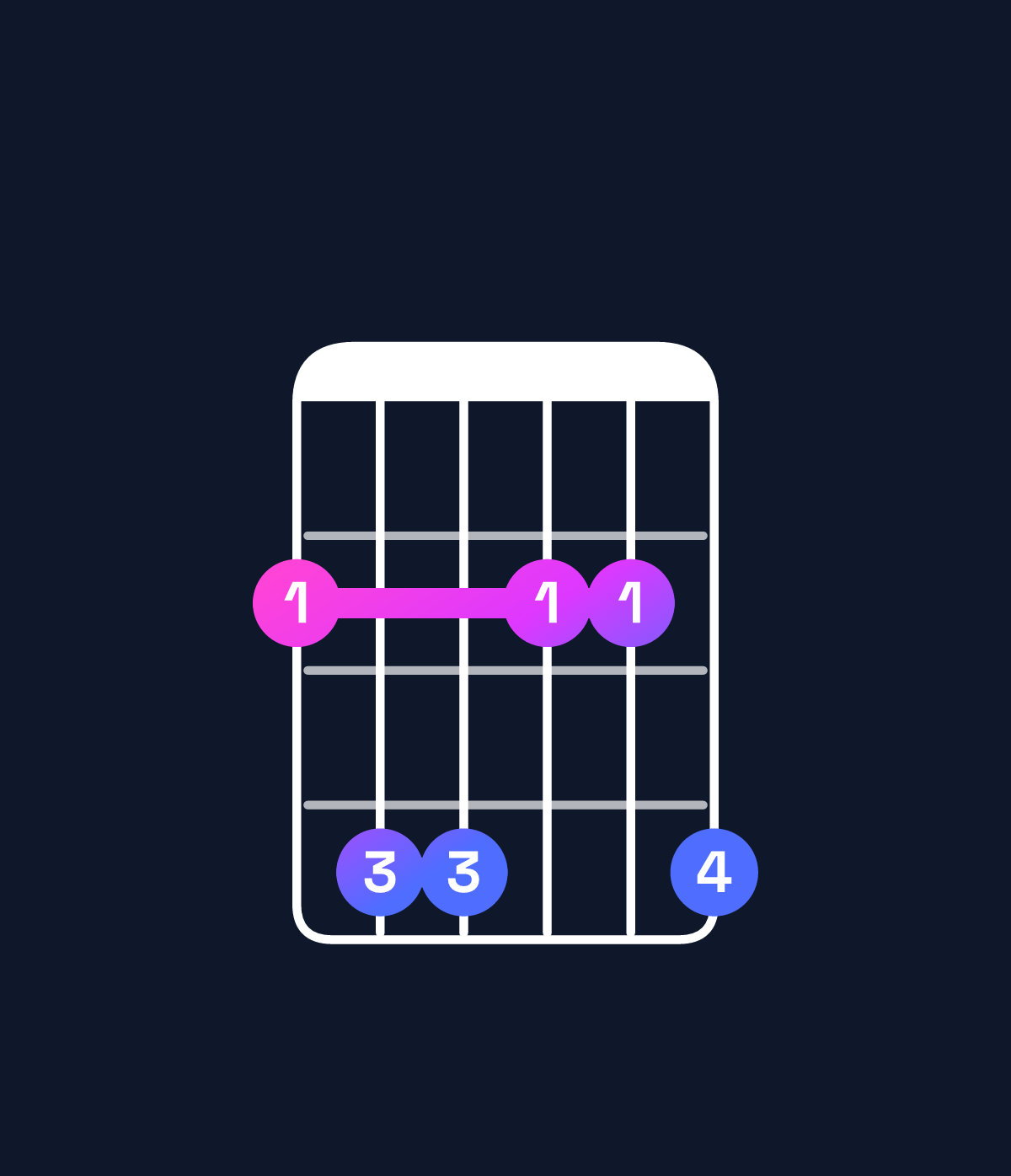 Chord chart for How to play F♯ minor add 9 chord on guitar — Shape 244224 | Guitar Wiz