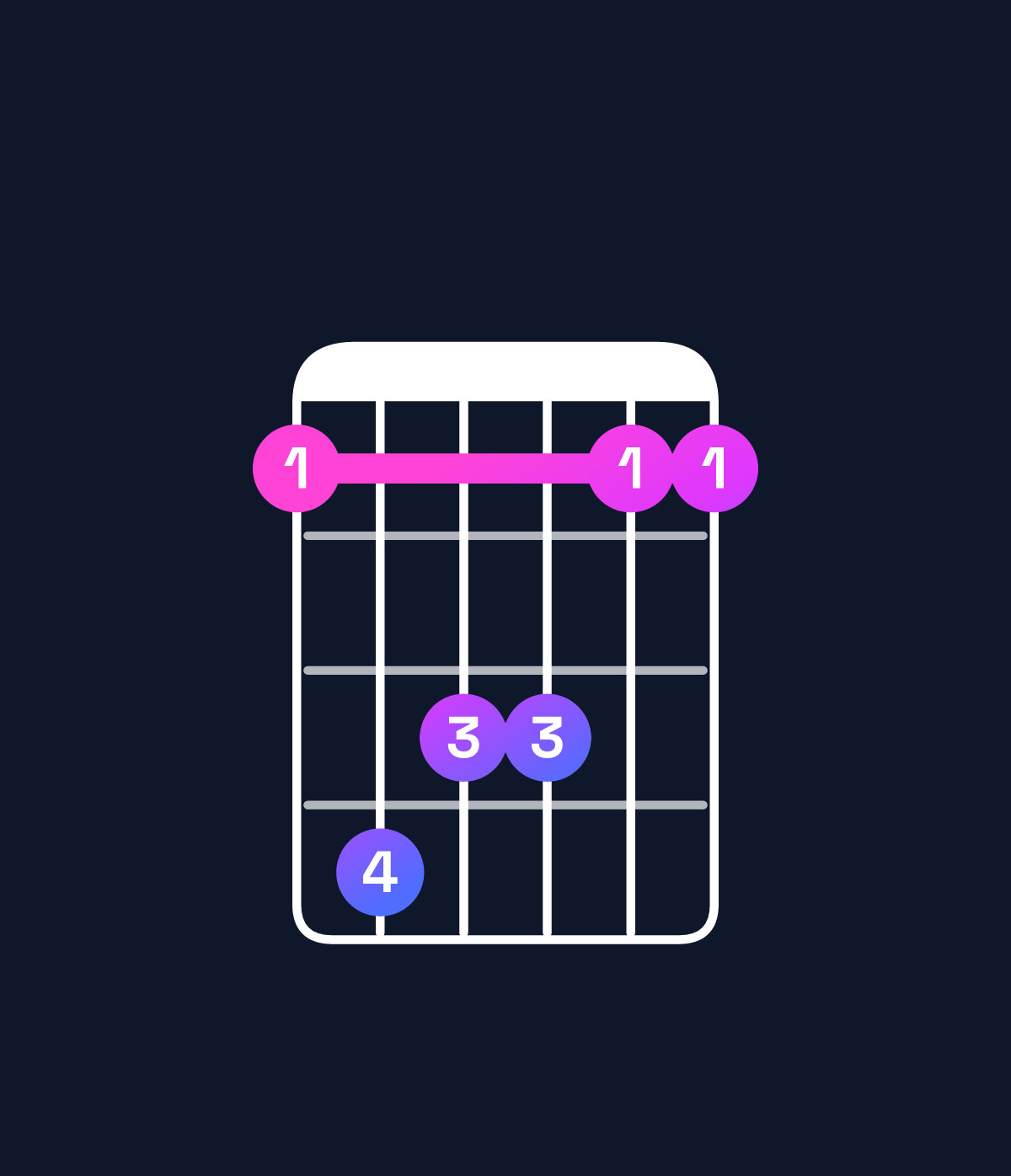 Chord chart for How to play F♯ minor add 9 / C♯ (2nd inversion) chord on guitar — Shape 9cbb99 | Guitar Wiz