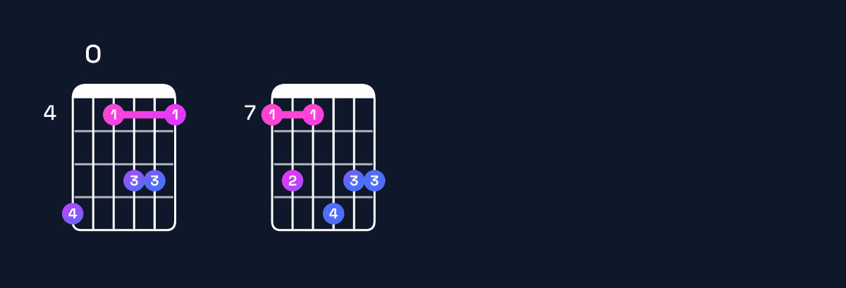 Chord chart for F♯ minor major 11 / B (5th inversion) Guitar Chord: Notes, Shapes & Bass Note | Guitar Wiz